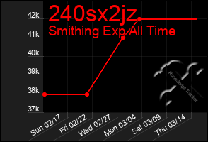 Total Graph of 240sx2jz