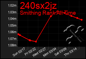 Total Graph of 240sx2jz