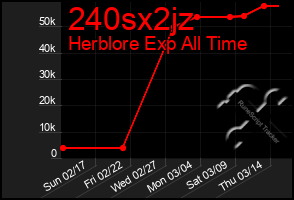 Total Graph of 240sx2jz