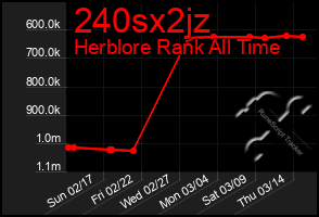 Total Graph of 240sx2jz