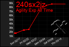 Total Graph of 240sx2jz