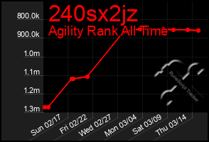 Total Graph of 240sx2jz