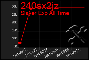 Total Graph of 240sx2jz