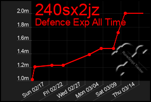 Total Graph of 240sx2jz