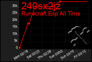 Total Graph of 240sx2jz