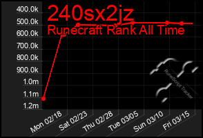 Total Graph of 240sx2jz