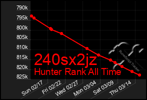 Total Graph of 240sx2jz