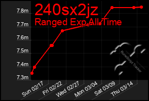 Total Graph of 240sx2jz