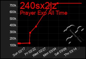 Total Graph of 240sx2jz