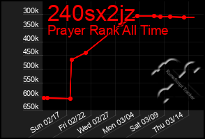 Total Graph of 240sx2jz