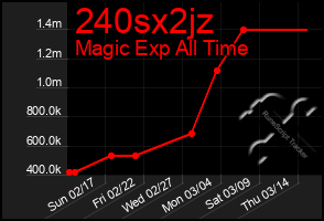 Total Graph of 240sx2jz