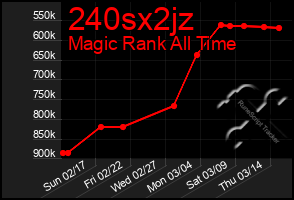 Total Graph of 240sx2jz