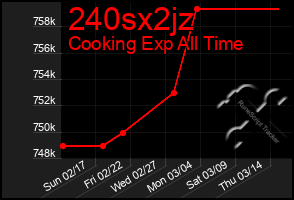 Total Graph of 240sx2jz