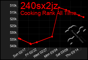 Total Graph of 240sx2jz