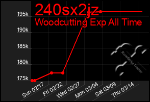 Total Graph of 240sx2jz