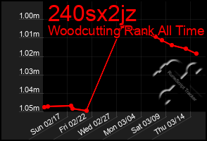 Total Graph of 240sx2jz