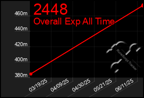 Total Graph of 2448