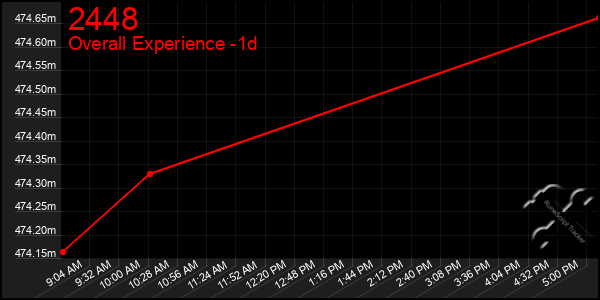 Last 24 Hours Graph of 2448