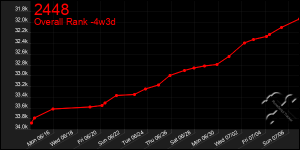 Last 31 Days Graph of 2448