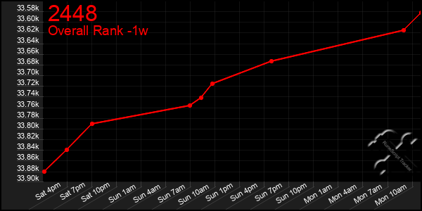 1 Week Graph of 2448