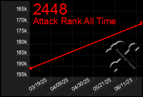 Total Graph of 2448
