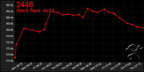 Last 31 Days Graph of 2448