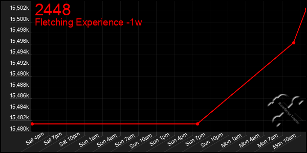 Last 7 Days Graph of 2448