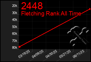 Total Graph of 2448