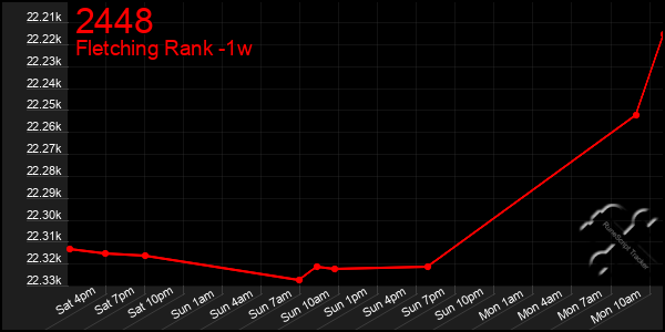 Last 7 Days Graph of 2448