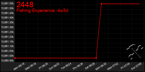 Last 31 Days Graph of 2448