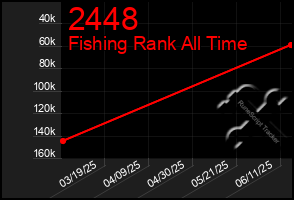 Total Graph of 2448