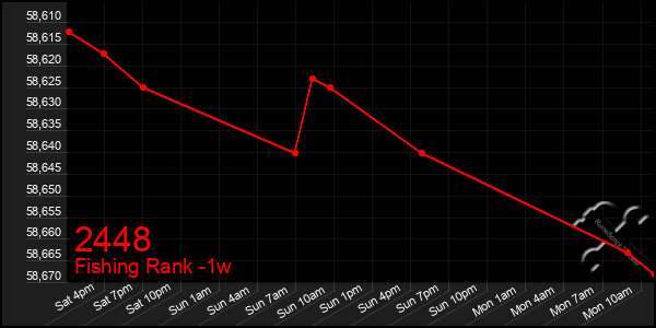Last 7 Days Graph of 2448