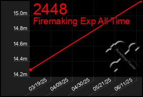 Total Graph of 2448