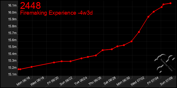 Last 31 Days Graph of 2448