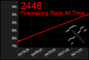 Total Graph of 2448