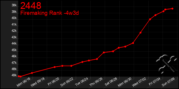 Last 31 Days Graph of 2448