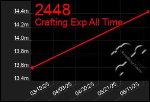 Total Graph of 2448