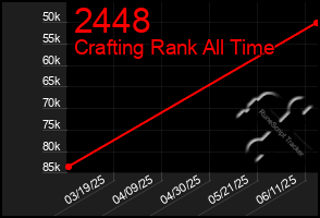 Total Graph of 2448