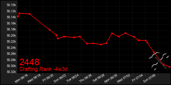 Last 31 Days Graph of 2448
