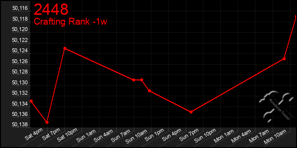 Last 7 Days Graph of 2448