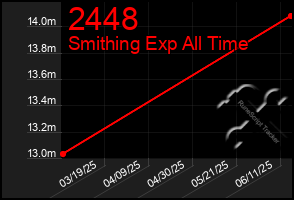 Total Graph of 2448