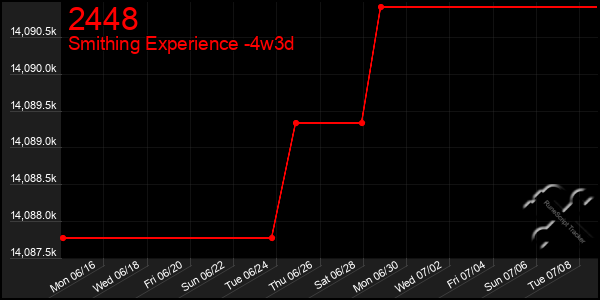 Last 31 Days Graph of 2448