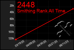 Total Graph of 2448