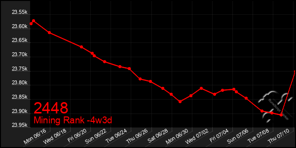 Last 31 Days Graph of 2448