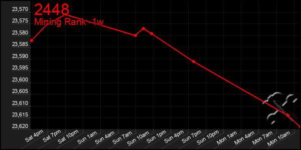 Last 7 Days Graph of 2448