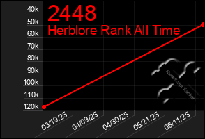 Total Graph of 2448