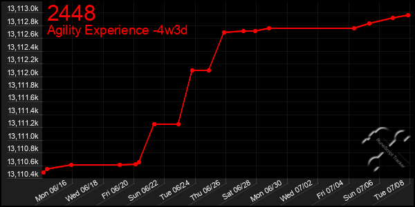Last 31 Days Graph of 2448