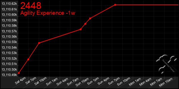 Last 7 Days Graph of 2448