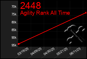 Total Graph of 2448