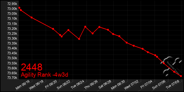 Last 31 Days Graph of 2448